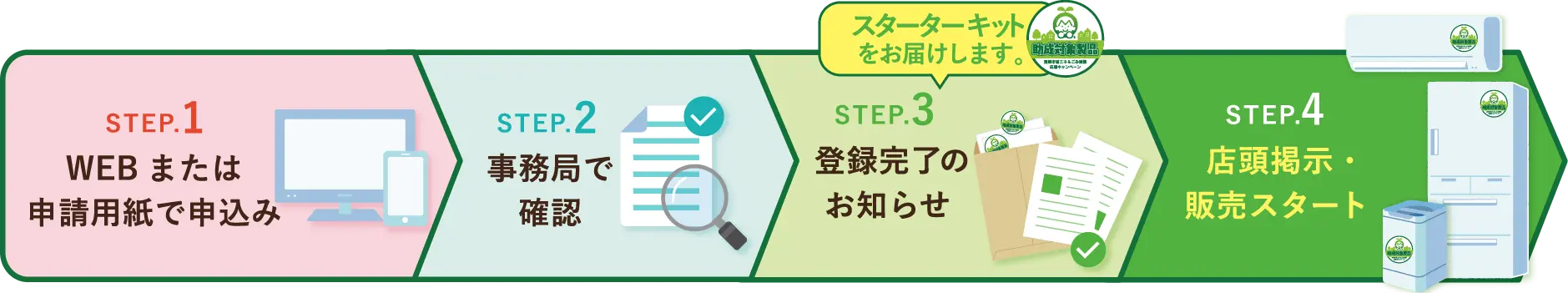 店舗登録までの流れ